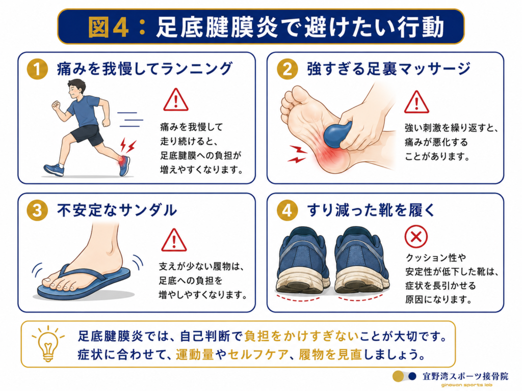 （図4：足底腱膜炎で避けたい行動の図。痛みを我慢してランニング、強すぎる足裏マッサージ、不安定なサンダル、すり減った靴を履く、などをイラスト化した注意喚起図）