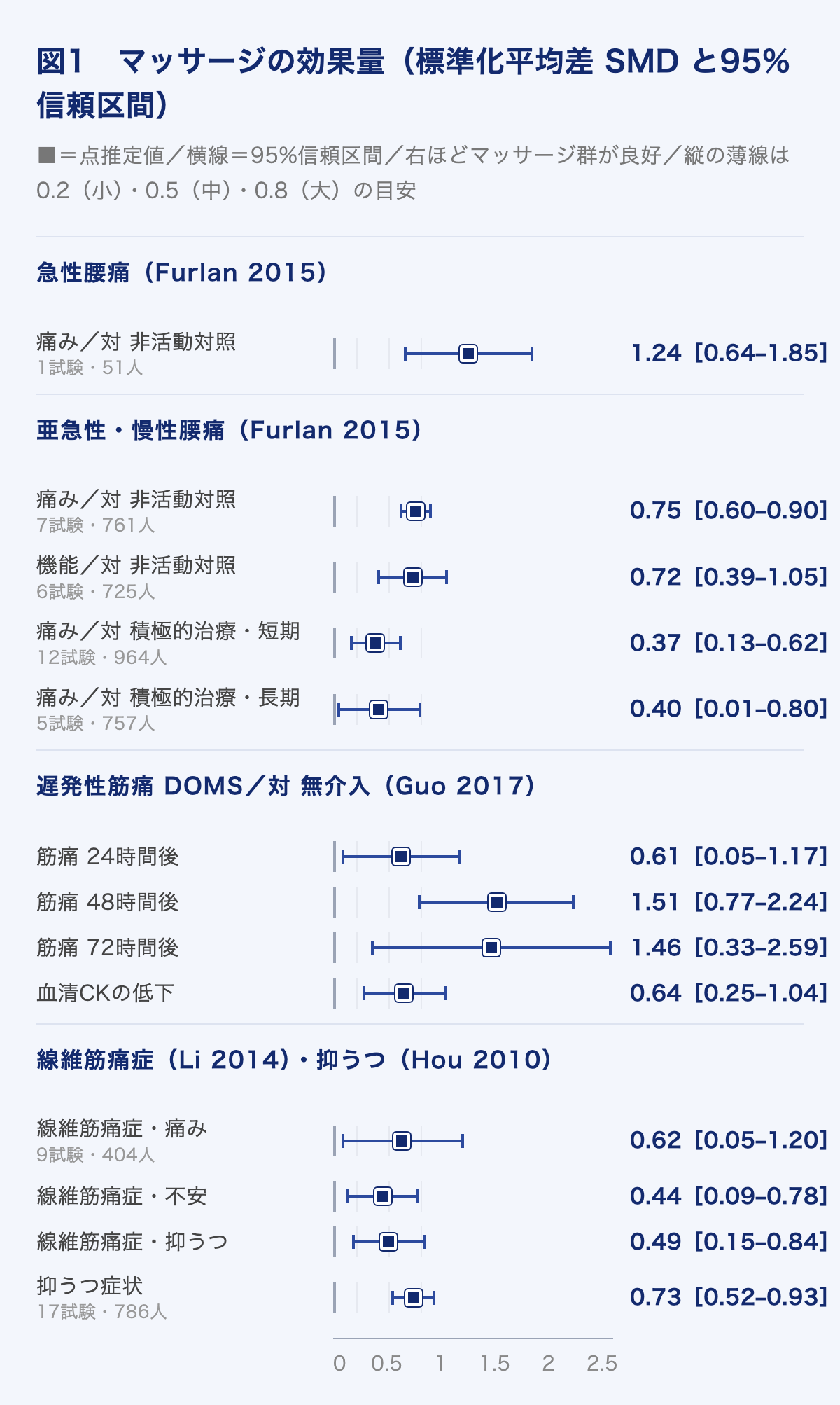 図1 マッサージの効果量（SMDと95%信頼区間）。慢性腰痛の痛みは無治療比0.75・積極的治療比0.37、遅発性筋痛は48時間後1.51、抑うつ症状0.73など
