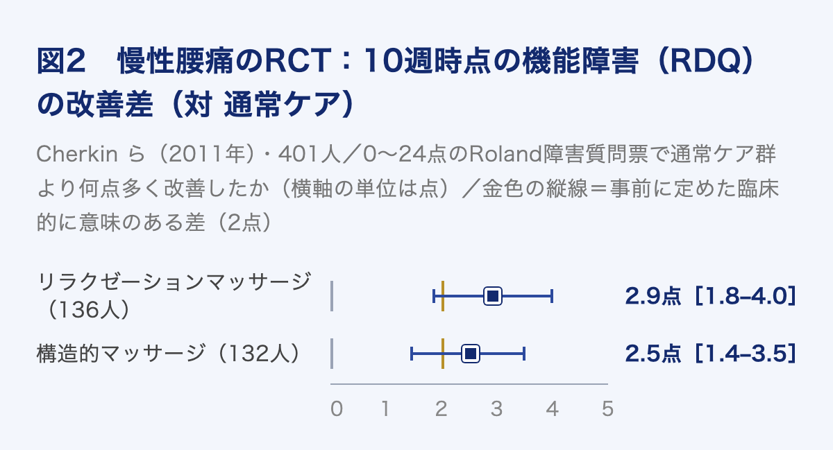図2 慢性腰痛のRCT。10週時点のRDQ改善差は、リラクゼーションマッサージ2.9点、構造的マッサージ2.5点（臨床的に意味のある差は2点）