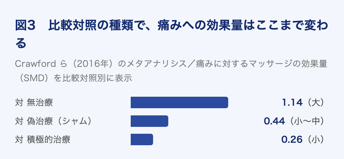 図3 比較対照別の効果量。無治療比1.14、偽治療比0.44、積極的治療比0.26