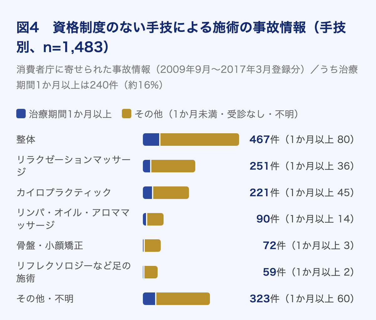 図4 資格制度のない手技による事故情報1,483件の手技別内訳。整体467件、リラクゼーションマッサージ251件、カイロプラクティック221件など