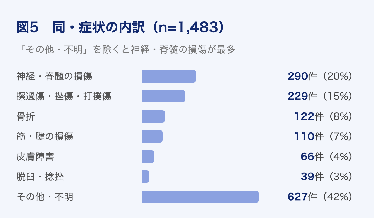 図5 事故情報の症状別内訳。神経・脊髄の損傷290件、擦過傷・挫傷・打撲傷229件、骨折122件など