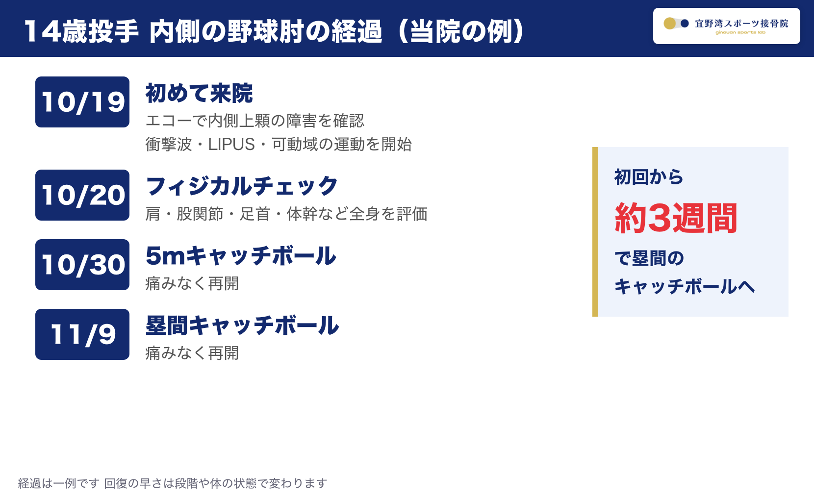 14歳投手の経過 初回から約3週間で塁間のキャッチボール