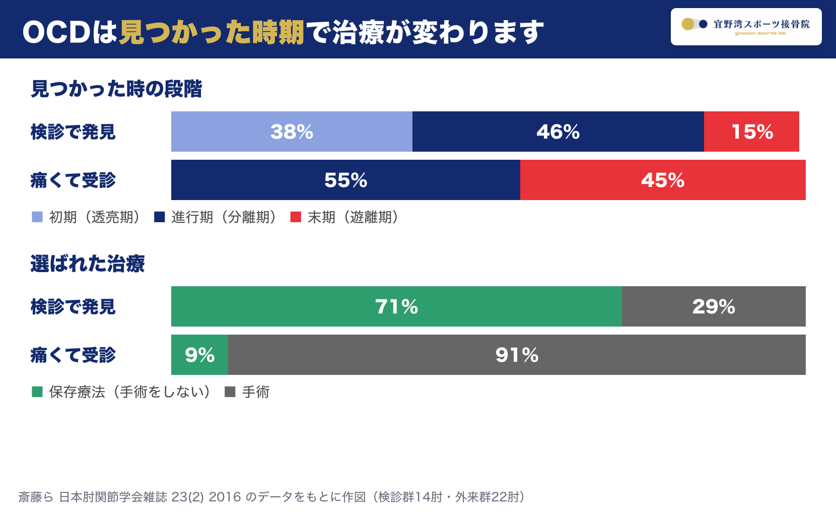 OCDが検診で見つかった選手と痛くて受診した選手の段階と治療の違い