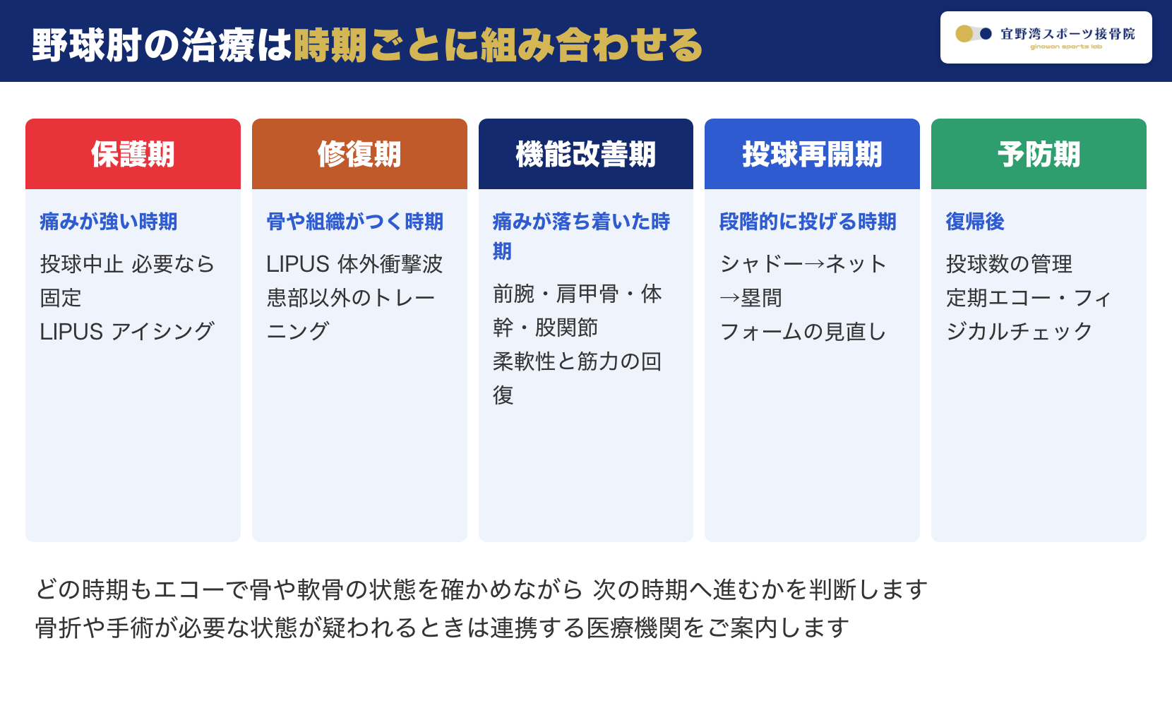 野球肘の治療は時期ごとに組み合わせる 保護期 修復期 機能改善期 投球再開期 予防期
