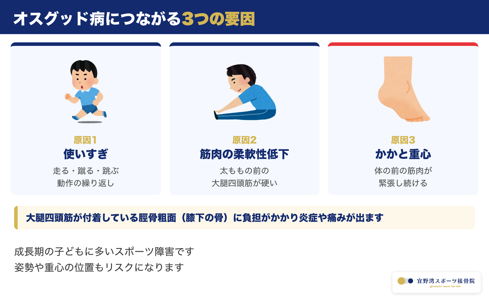 オスグッド病につながる3つの要因。使いすぎ・筋肉の柔軟性低下・かかと重心で脛骨粗面に負担がかかることを示すイラスト