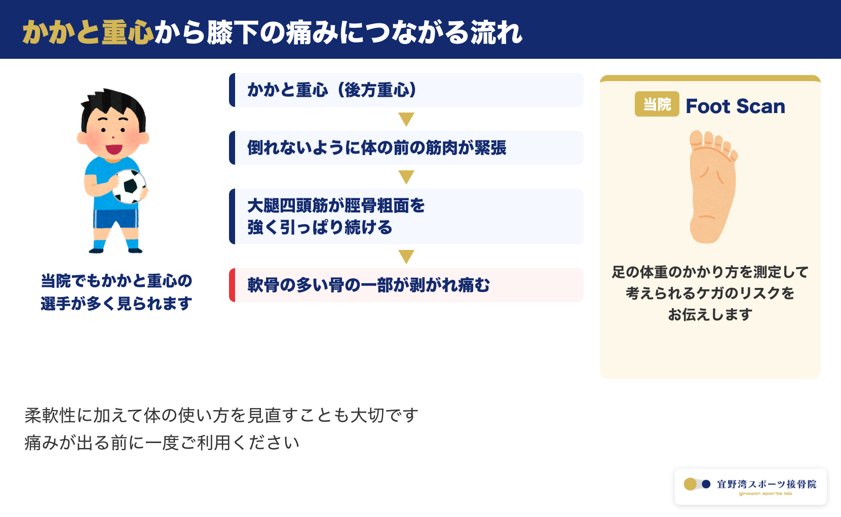 かかと重心から膝下の痛みにつながる流れ。体の前の筋肉が緊張し大腿四頭筋が脛骨粗面を引っぱり続けることと当院のFoot Scanで体重のかかり方を測定できることを示す図