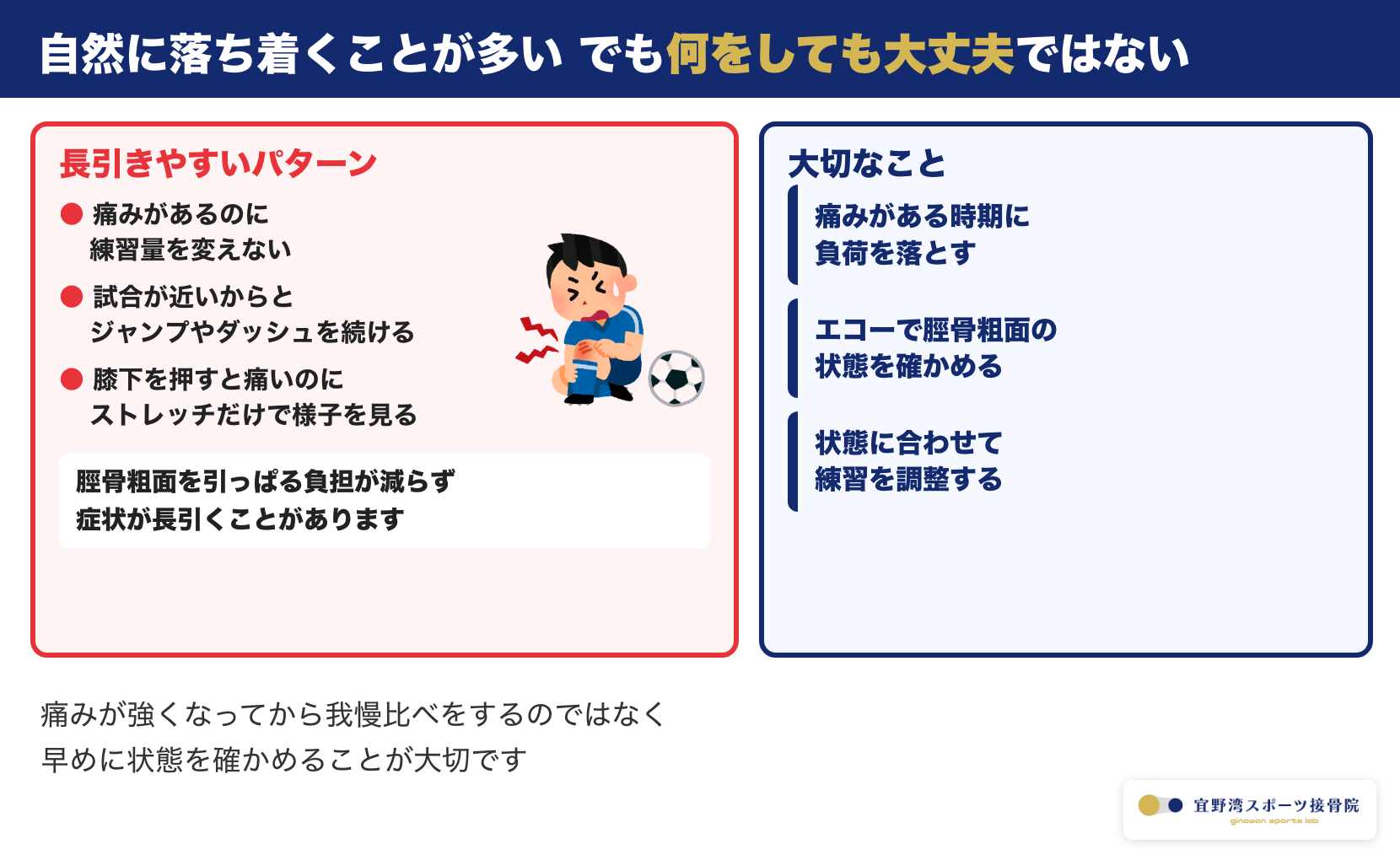 オスグッド病が長引きやすいパターン。痛みがあるのに練習量を変えない・試合前にジャンプやダッシュを続ける・ストレッチだけで様子を見ると長引くことがあり負荷を落としてエコーで状態を確かめることが大切なことを示す図