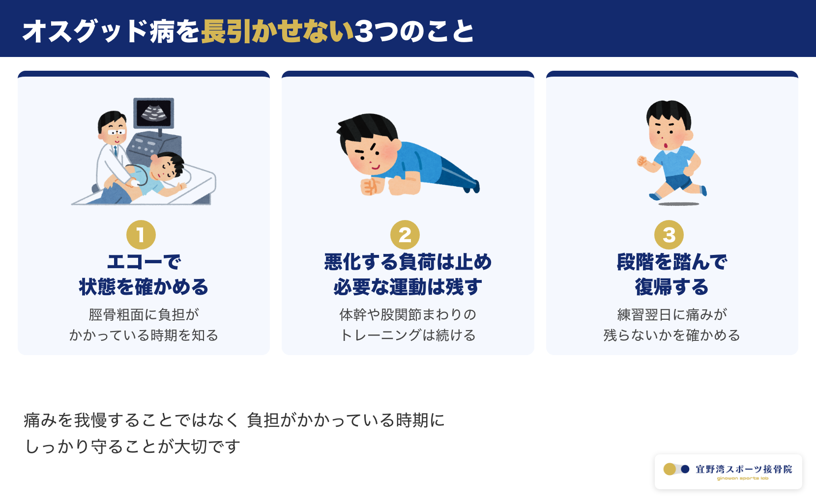 オスグッド病を長引かせないための3つのこと。エコーで状態を確認・悪化する負荷は止めて回復に必要な運動は残す・段階を踏んで復帰することを示す図