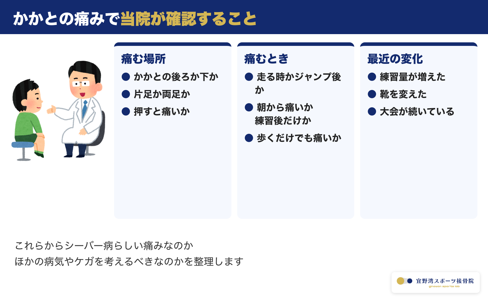 かかとの痛みで当院が確認すること。痛む場所・痛むタイミング・練習量や靴の変化など最近の変化を確かめることを示す図