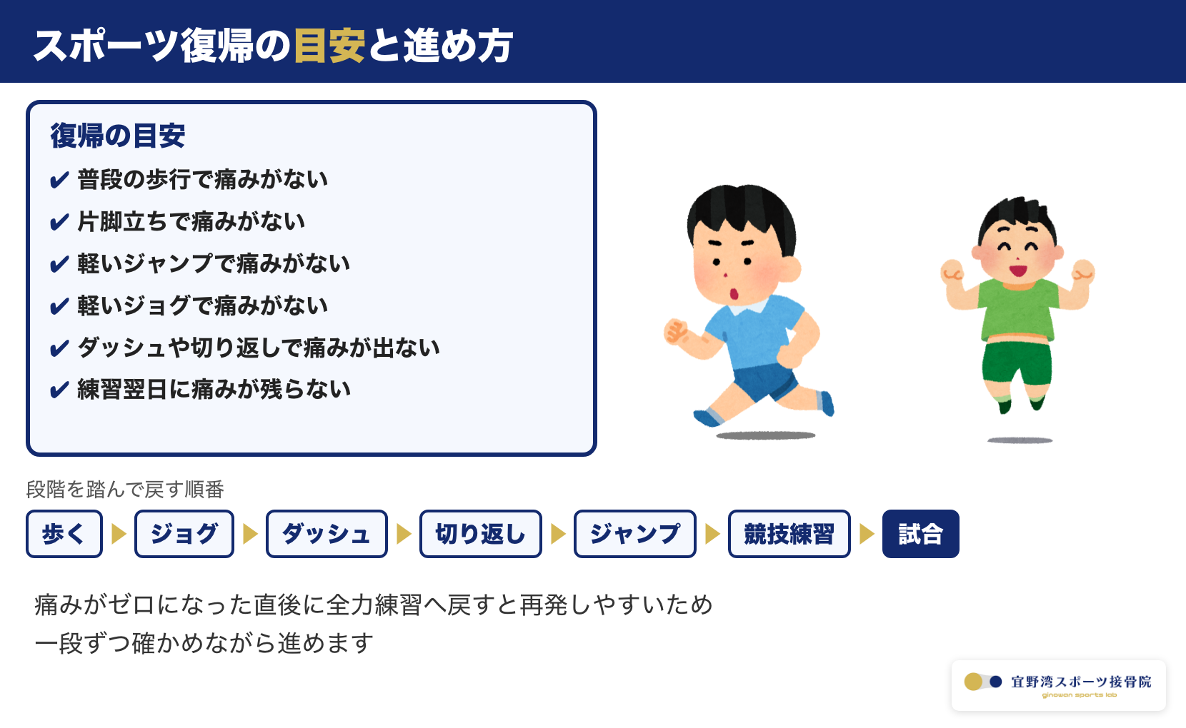 シーバー病のスポーツ復帰の目安。歩行・片脚立ち・軽いジャンプ・ジョグ・ダッシュで痛みがなく練習翌日に痛みが残らないことと歩く・ジョグ・ダッシュ・切り返し・ジャンプ・競技練習・試合の順に進めることを示す図