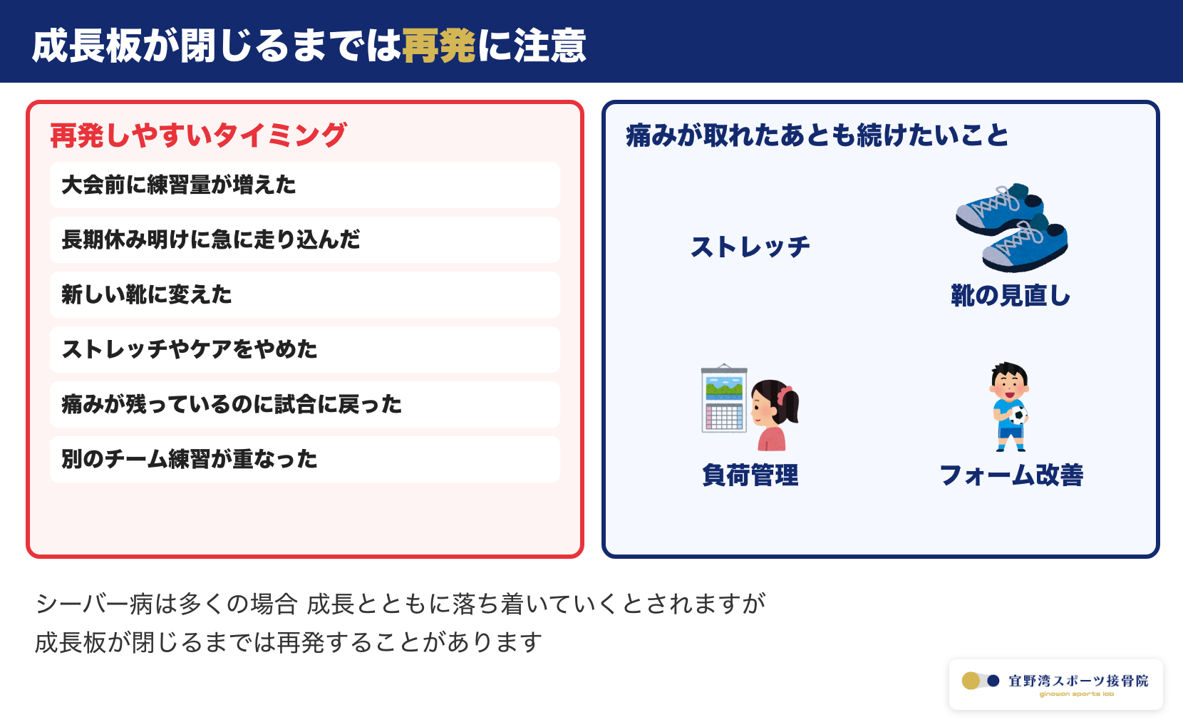 シーバー病が再発しやすいタイミング。大会前・長期休み明け・新しい靴・ケアをやめた時などと痛みが取れたあともストレッチ・靴の見直し・負荷管理・フォーム改善を続けることを示す図
