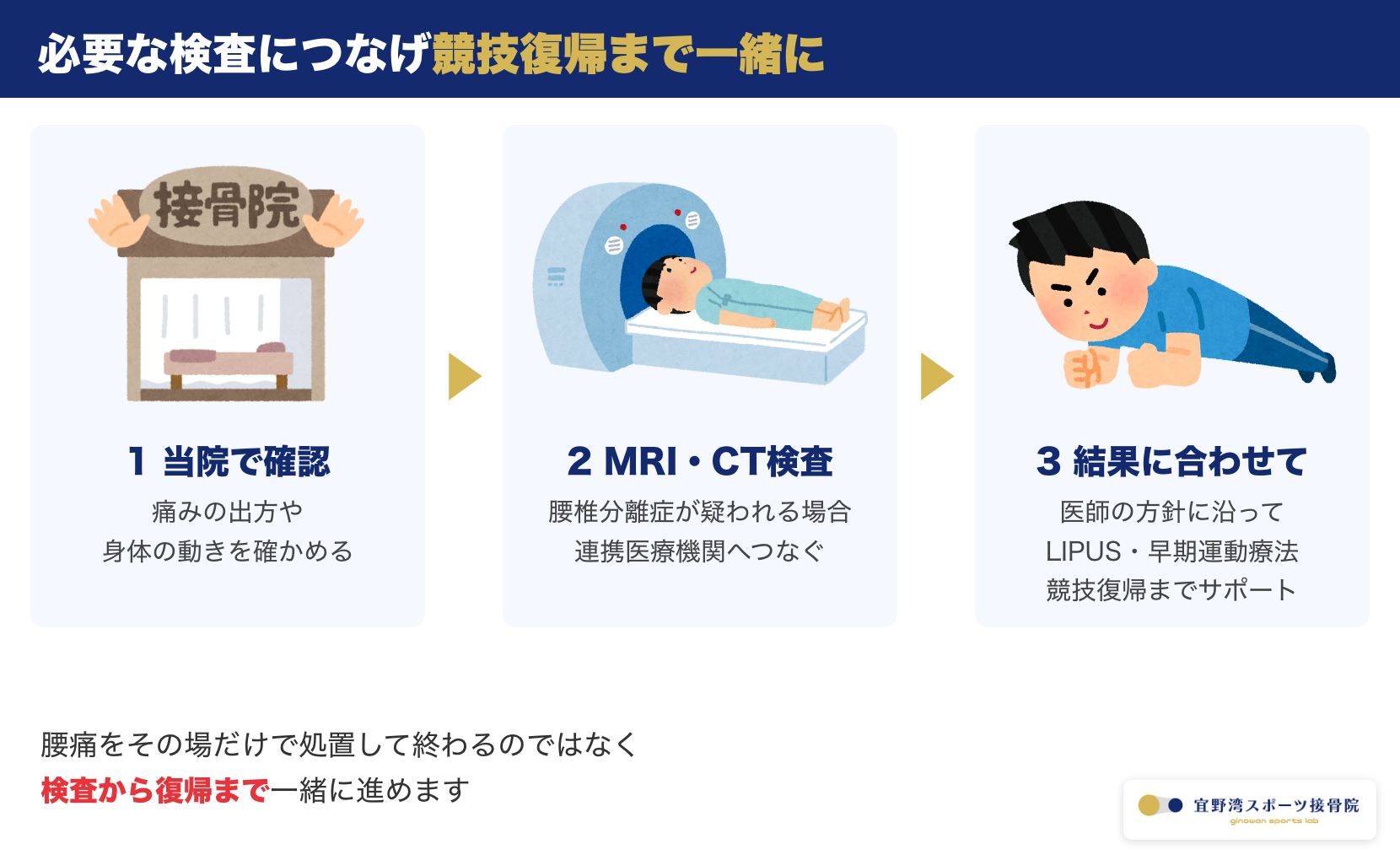 当院で痛みの出方や動きを確かめ 連携医療機関のMRI・CT検査につなぎ 結果に合わせて競技復帰までサポートする流れの図