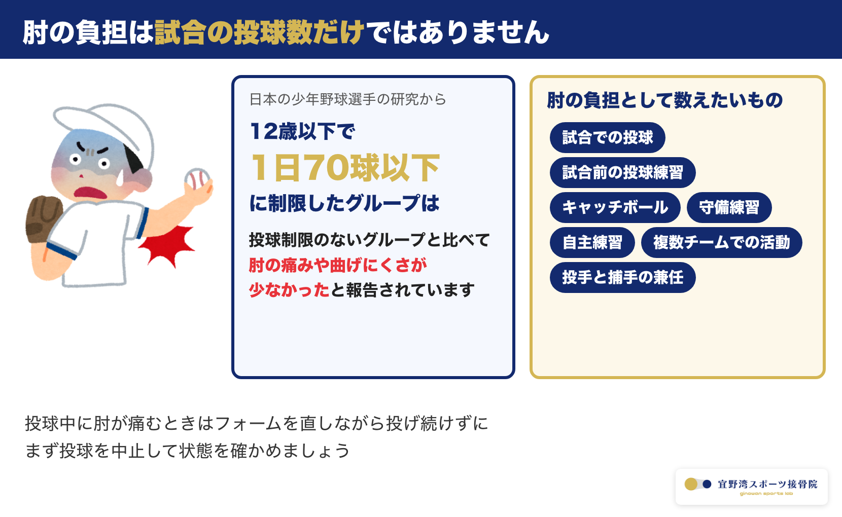 少年野球の肘の負担。12歳以下で1日70球以下に制限したグループは肘の痛みや曲げにくさが少なかったという研究と試合前の投球練習やキャッチボールや自主練習も肘の負担になることを示す図