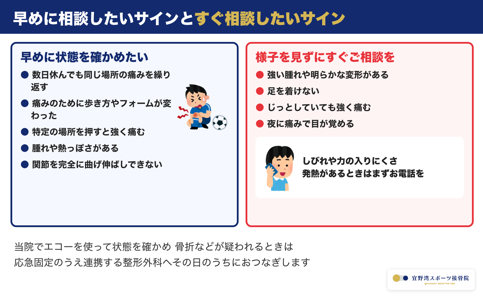 早めに相談したいサインとすぐ相談したいサイン。数日休んでも同じ場所が痛む・フォームが変わった・強い腫れや変形・足を着けない・夜に痛むなどと当院から連携する整形外科へおつなぎすることを示す図