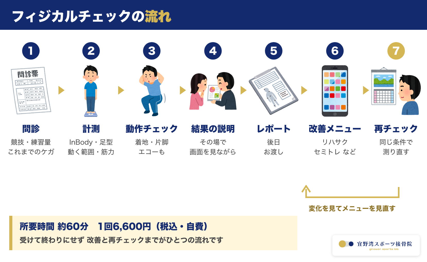 フィジカルチェックの流れ 問診から計測 動作チェック 結果の説明 レポート 改善メニュー 再チェックまで