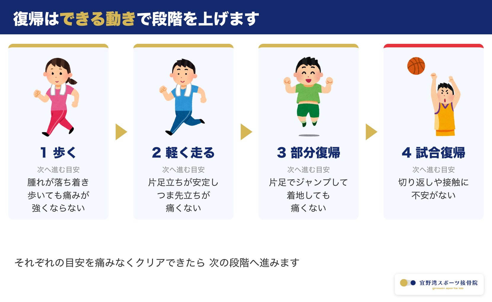 捻挫からの復帰の4段階。歩く・軽く走る・部分復帰・試合復帰と次へ進む目安