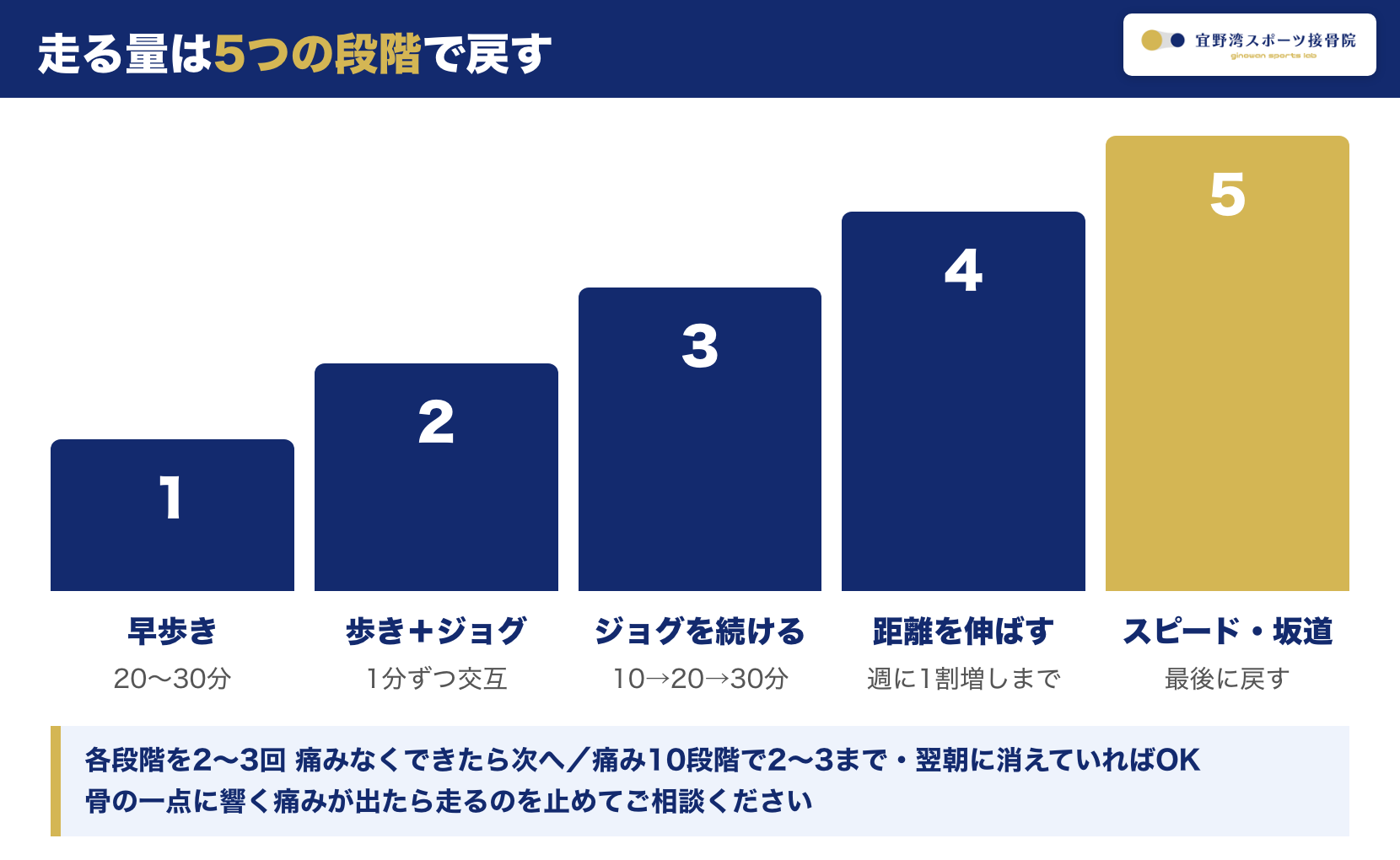 走る量は5つの段階で戻す 早歩き 歩きとジョグ ジョグを続ける 距離 スピード